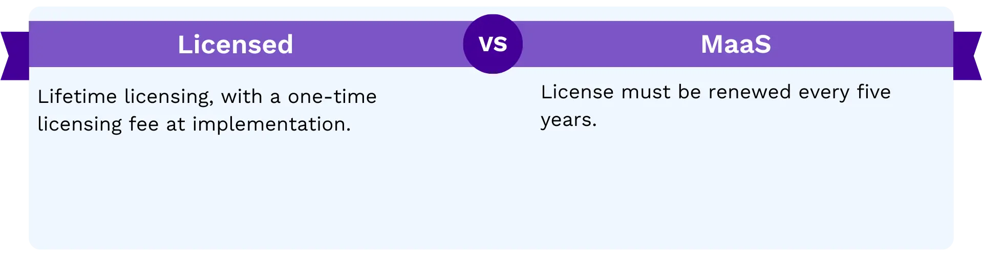 Licensing Considerations: Lifetime vs. 5-year renewal with MaaS – upfront one-time fee vs. recurring cost