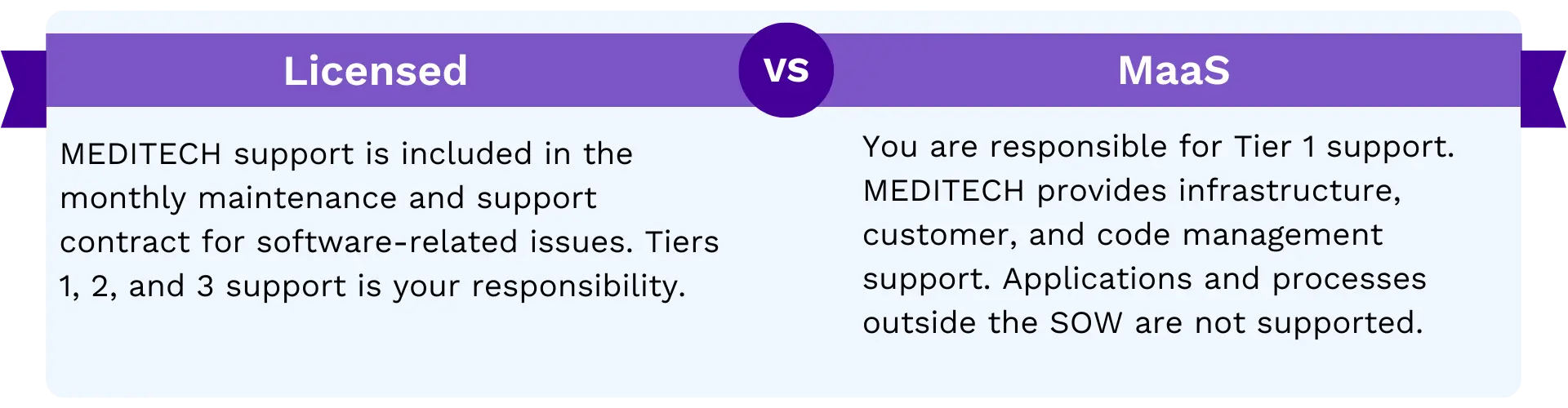 Post-Go-Live Considerations: MEDITECH support is included in monthly maintenance and support contract for software-related issues. TIers 1,2, and 3 support is your responsibility for licensed