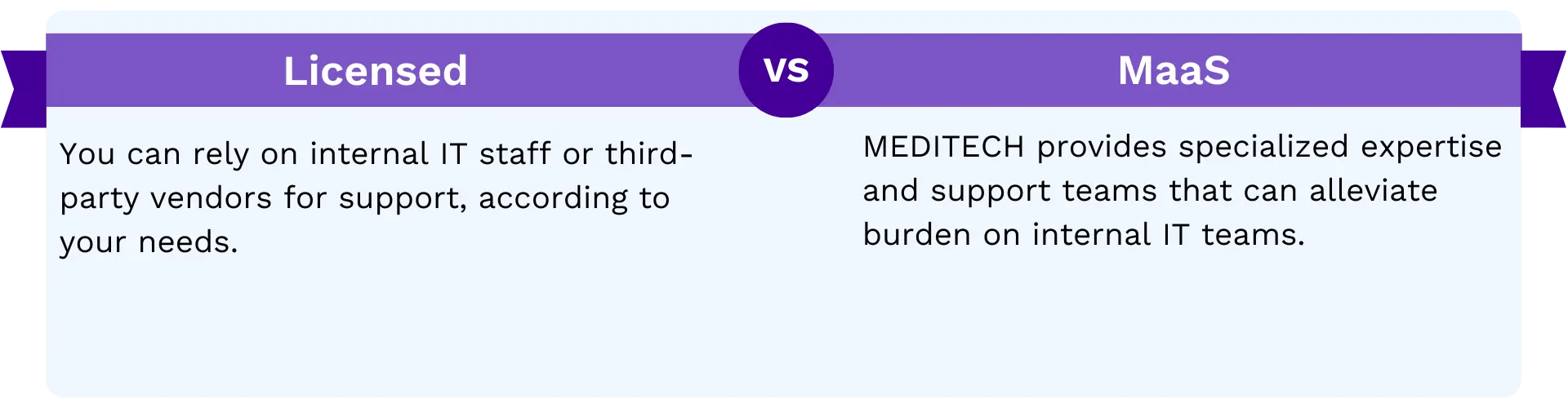 Resourcing & Support Considerations: Custom vs. MEDITECH MaaS Support