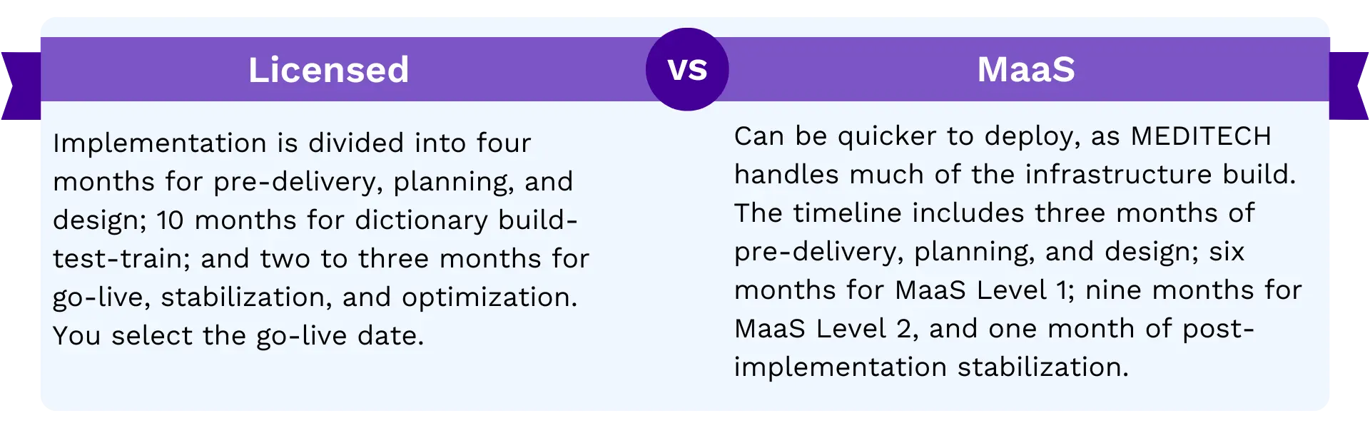 Timeline Considerations: MaaS can be quicker to deploy, as MEDITECH handles much of the infrastructure build.