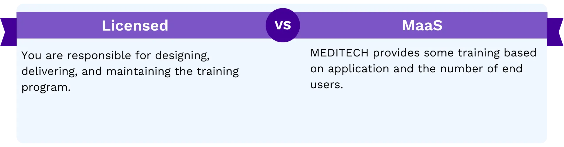 Training Considerations: In-House vs. MEDITECH-Based Training with MaaS – Custom vs. Pre-Packaged Approach.